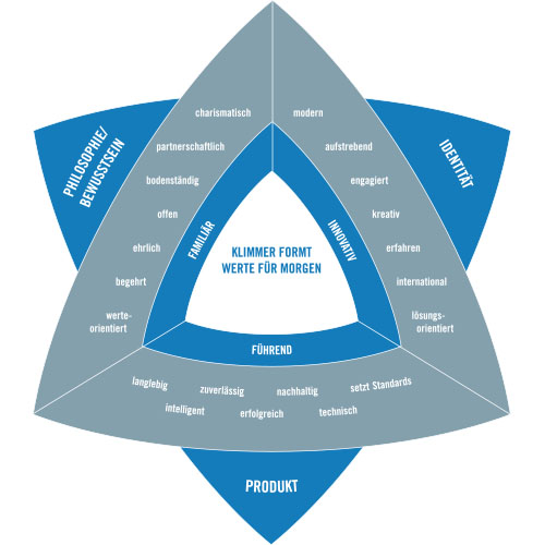 klimmer unternehmenswerte